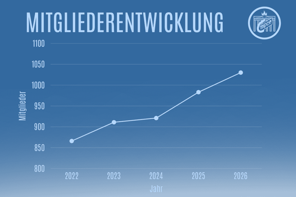 Mitgliederentwicklung 2022-2026